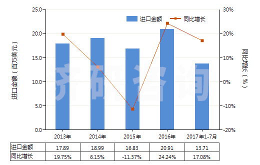 2013-2017年7月中國車身用的上光劑及類似制品（金屬用的光潔劑除外）(HS34053000)進口總額及增速統(tǒng)計